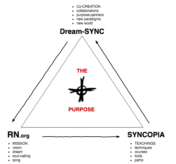 The PURPOSE Pyramid